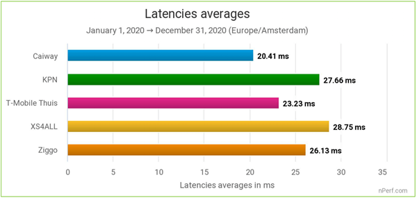 nPerf 3 latency